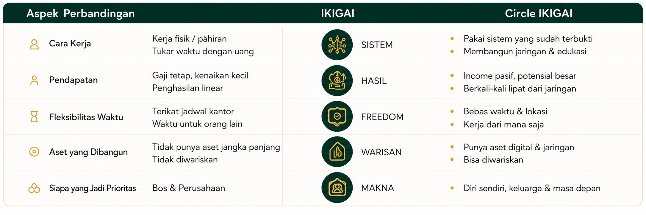 Tabel perbandingan kerja biasa, IKIGAI, dan Circle IKIGAI